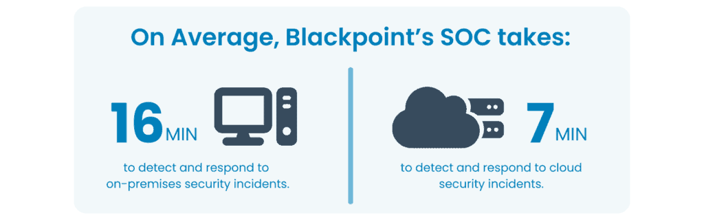 Graphic showcasing Blackpoint Cyber's average response time
