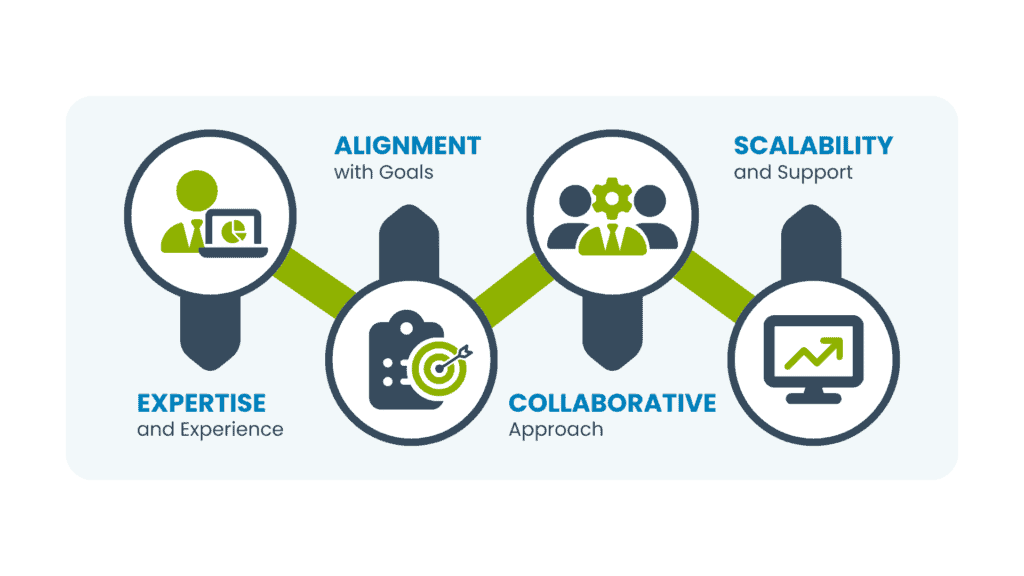 Iconography illustrating Expertise, Alignment, Collaborative, and Scalability